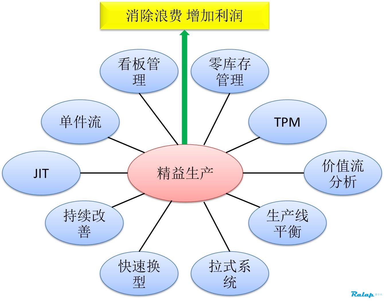 精益工具